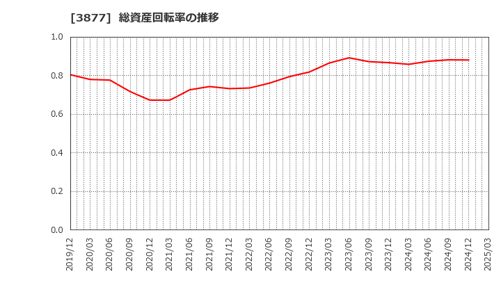 3877 中越パルプ工業(株): 総資産回転率の推移