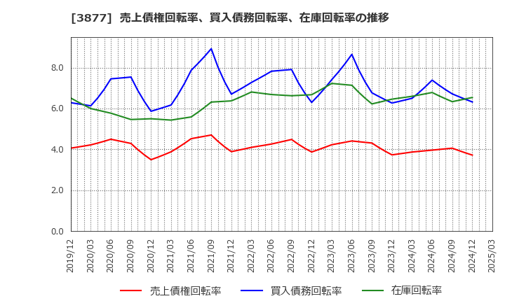 3877 中越パルプ工業(株): 売上債権回転率、買入債務回転率、在庫回転率の推移