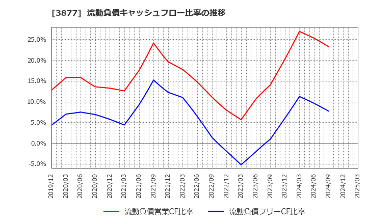 3877 中越パルプ工業(株): 流動負債キャッシュフロー比率の推移