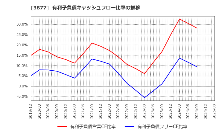 3877 中越パルプ工業(株): 有利子負債キャッシュフロー比率の推移