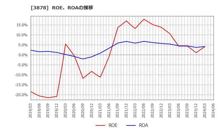 3878 (株)巴川コーポレーション: ROE、ROAの推移