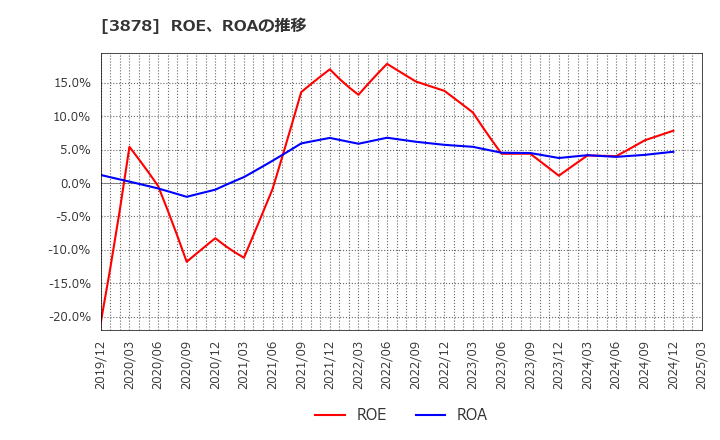 3878 (株)巴川コーポレーション: ROE、ROAの推移