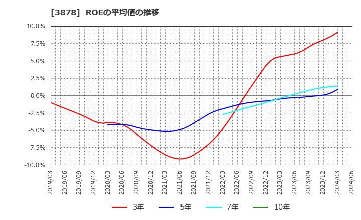 3878 (株)巴川コーポレーション: ROEの平均値の推移