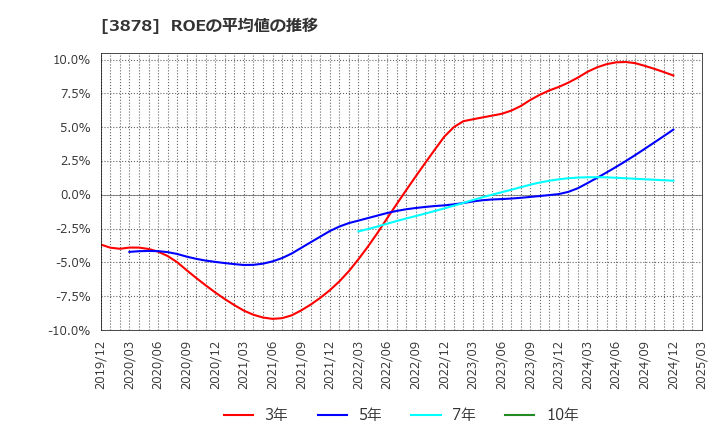 3878 (株)巴川コーポレーション: ROEの平均値の推移