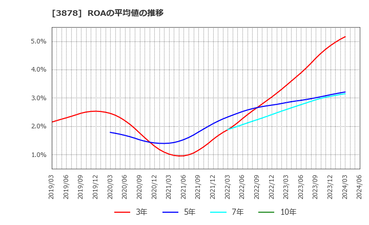3878 (株)巴川コーポレーション: ROAの平均値の推移