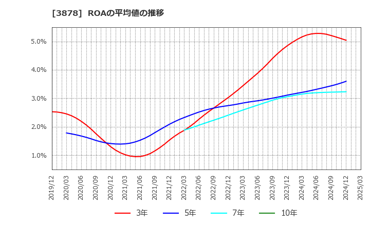 3878 (株)巴川コーポレーション: ROAの平均値の推移