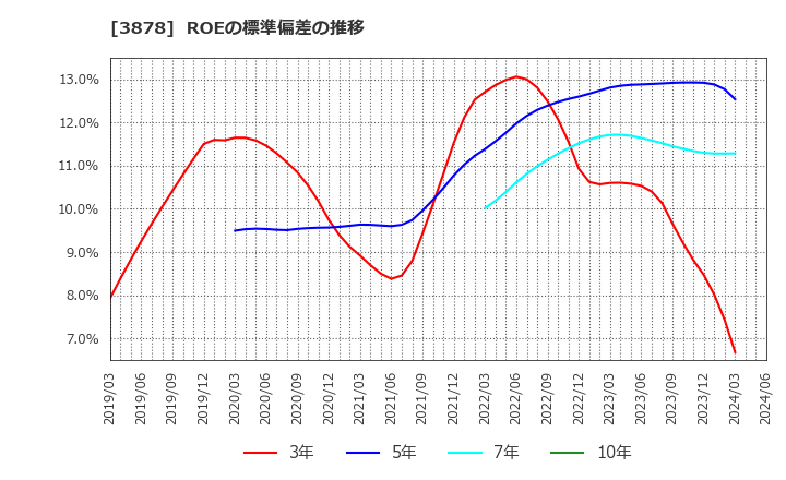3878 (株)巴川コーポレーション: ROEの標準偏差の推移