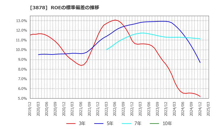 3878 (株)巴川コーポレーション: ROEの標準偏差の推移