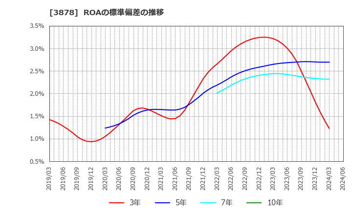 3878 (株)巴川コーポレーション: ROAの標準偏差の推移