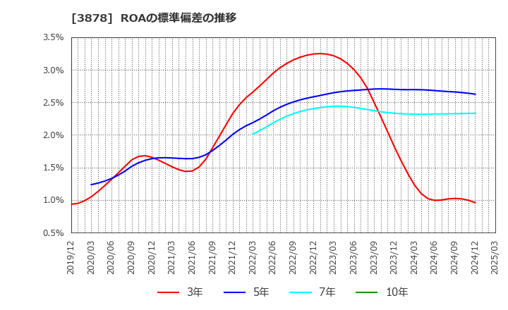 3878 (株)巴川コーポレーション: ROAの標準偏差の推移