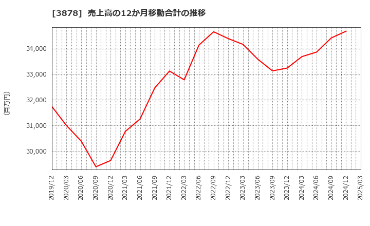 3878 (株)巴川コーポレーション: 売上高の12か月移動合計の推移