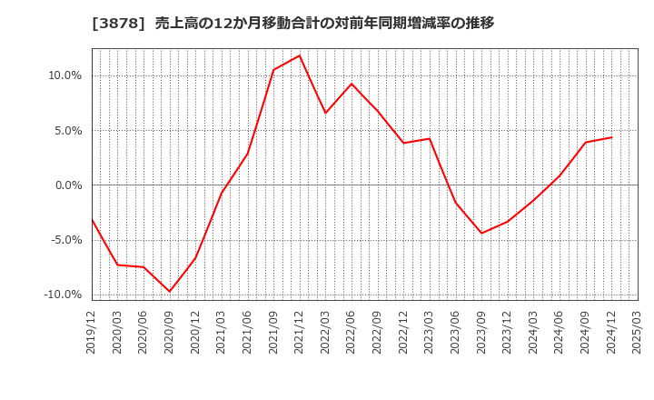 3878 (株)巴川コーポレーション: 売上高の12か月移動合計の対前年同期増減率の推移