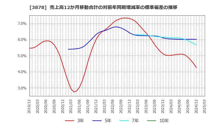 3878 (株)巴川コーポレーション: 売上高12か月移動合計の対前年同期増減率の標準偏差の推移