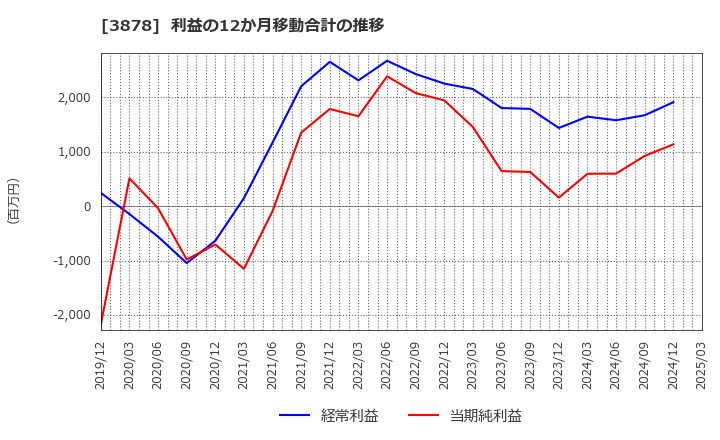 3878 (株)巴川コーポレーション: 利益の12か月移動合計の推移
