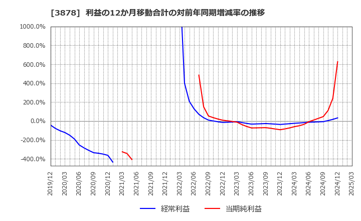 3878 (株)巴川コーポレーション: 利益の12か月移動合計の対前年同期増減率の推移