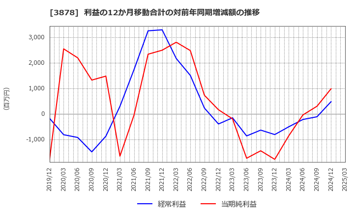 3878 (株)巴川コーポレーション: 利益の12か月移動合計の対前年同期増減額の推移