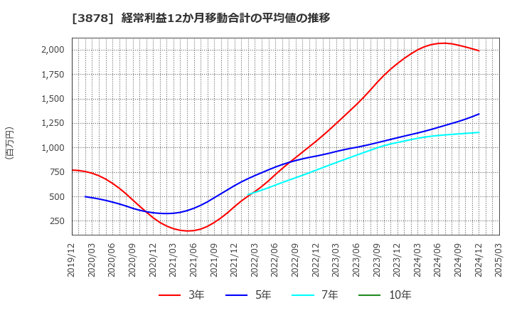3878 (株)巴川コーポレーション: 経常利益12か月移動合計の平均値の推移