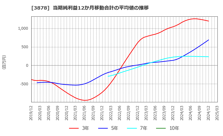 3878 (株)巴川コーポレーション: 当期純利益12か月移動合計の平均値の推移