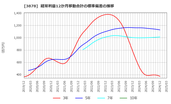 3878 (株)巴川コーポレーション: 経常利益12か月移動合計の標準偏差の推移