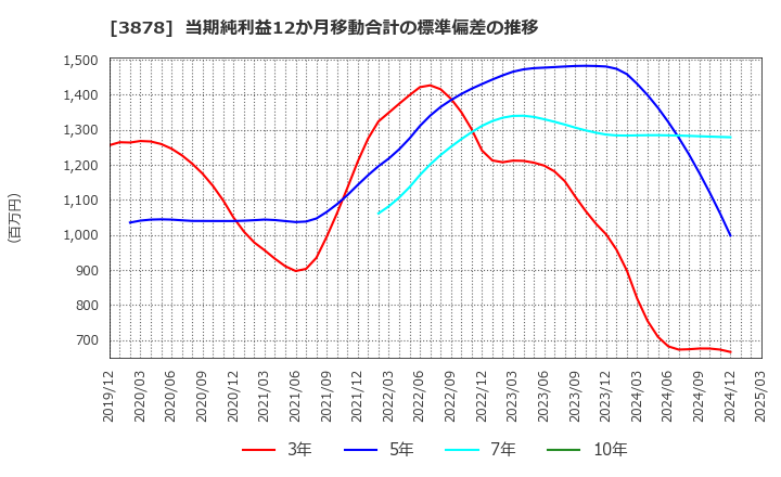 3878 (株)巴川コーポレーション: 当期純利益12か月移動合計の標準偏差の推移