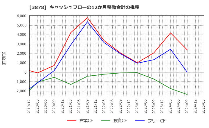 3878 (株)巴川コーポレーション: キャッシュフローの12か月移動合計の推移