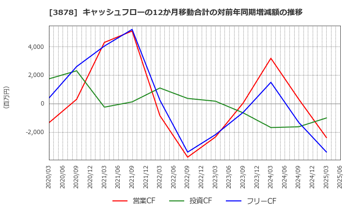 3878 (株)巴川コーポレーション: キャッシュフローの12か月移動合計の対前年同期増減額の推移