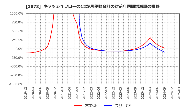 3878 (株)巴川コーポレーション: キャッシュフローの12か月移動合計の対前年同期増減率の推移