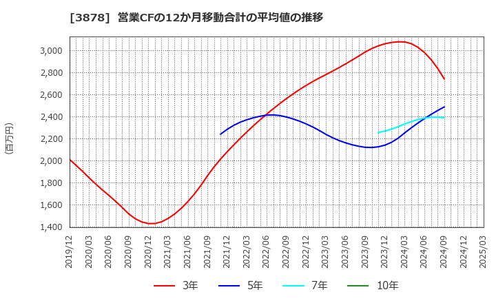 3878 (株)巴川コーポレーション: 営業CFの12か月移動合計の平均値の推移