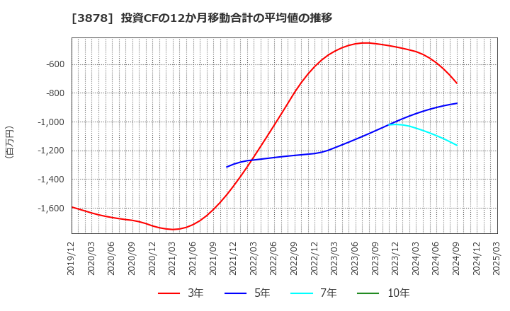 3878 (株)巴川コーポレーション: 投資CFの12か月移動合計の平均値の推移