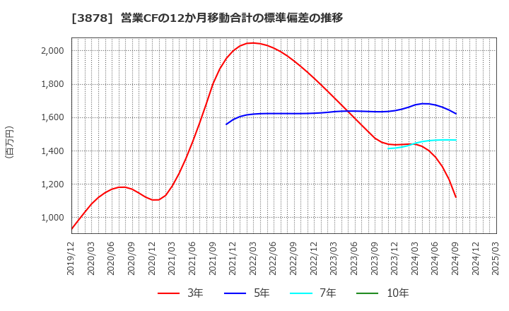 3878 (株)巴川コーポレーション: 営業CFの12か月移動合計の標準偏差の推移