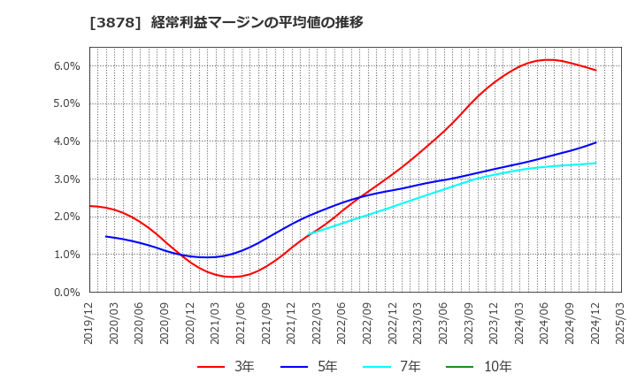 3878 (株)巴川コーポレーション: 経常利益マージンの平均値の推移
