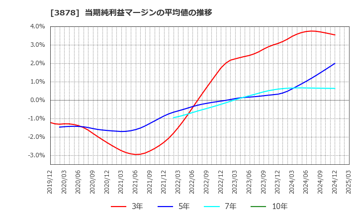 3878 (株)巴川コーポレーション: 当期純利益マージンの平均値の推移