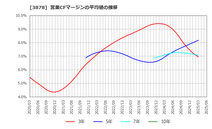 3878 (株)巴川コーポレーション: 営業CFマージンの平均値の推移