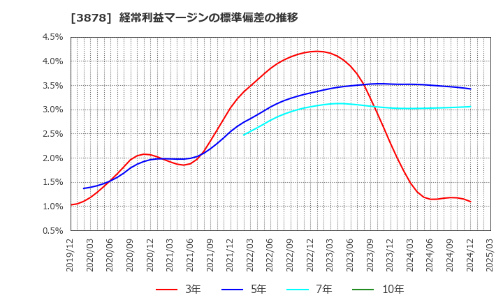 3878 (株)巴川コーポレーション: 経常利益マージンの標準偏差の推移