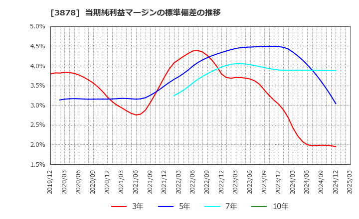 3878 (株)巴川コーポレーション: 当期純利益マージンの標準偏差の推移