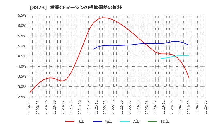 3878 (株)巴川コーポレーション: 営業CFマージンの標準偏差の推移