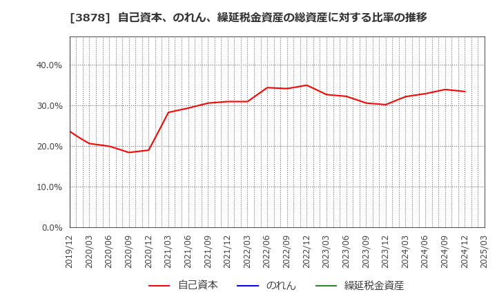 3878 (株)巴川コーポレーション: 自己資本、のれん、繰延税金資産の総資産に対する比率の推移