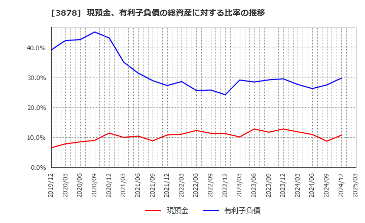 3878 (株)巴川コーポレーション: 現預金、有利子負債の総資産に対する比率の推移