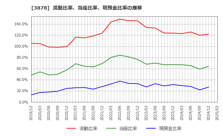 3878 (株)巴川コーポレーション: 流動比率、当座比率、現預金比率の推移