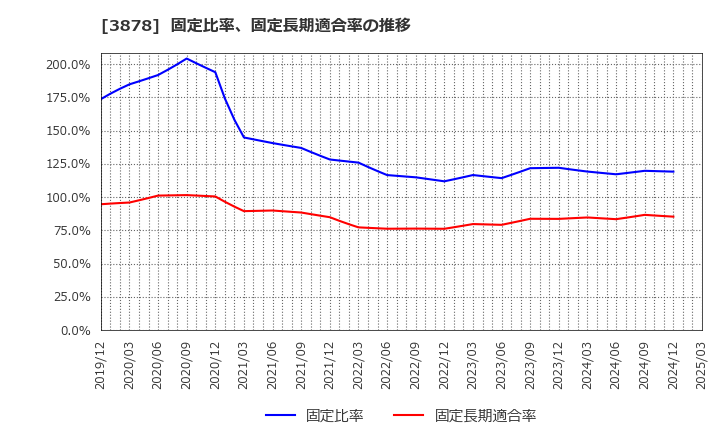 3878 (株)巴川コーポレーション: 固定比率、固定長期適合率の推移