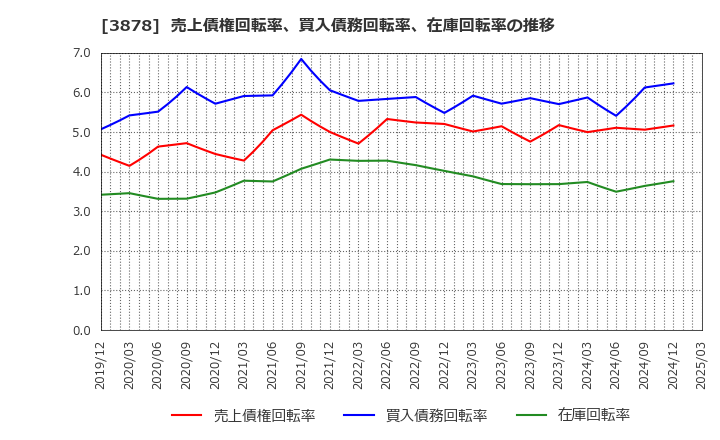 3878 (株)巴川コーポレーション: 売上債権回転率、買入債務回転率、在庫回転率の推移