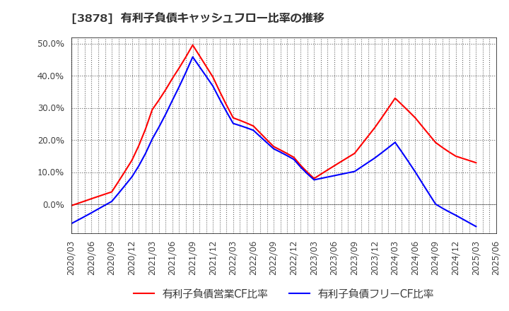 3878 (株)巴川コーポレーション: 有利子負債キャッシュフロー比率の推移