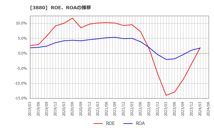 3880 大王製紙(株): ROE、ROAの推移