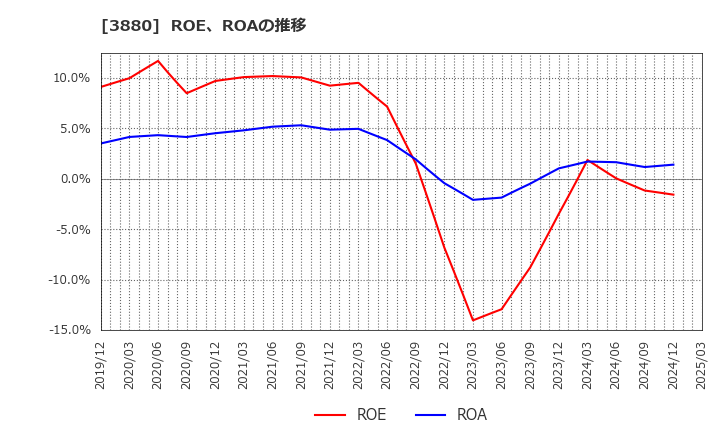 3880 大王製紙(株): ROE、ROAの推移