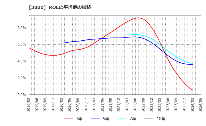 3880 大王製紙(株): ROEの平均値の推移