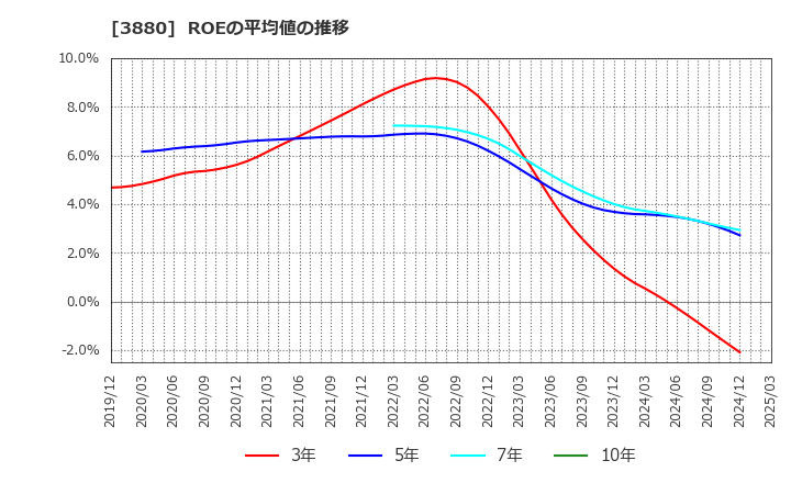 3880 大王製紙(株): ROEの平均値の推移