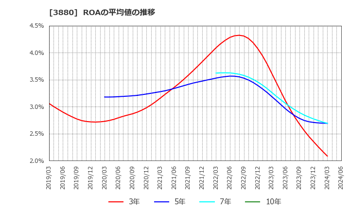 3880 大王製紙(株): ROAの平均値の推移