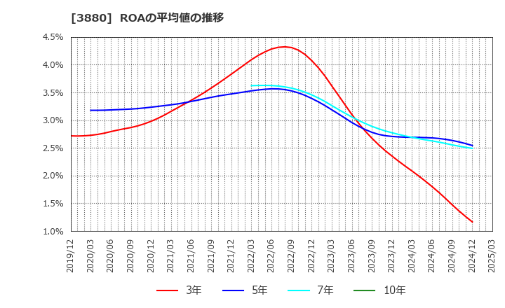 3880 大王製紙(株): ROAの平均値の推移