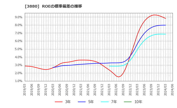 3880 大王製紙(株): ROEの標準偏差の推移