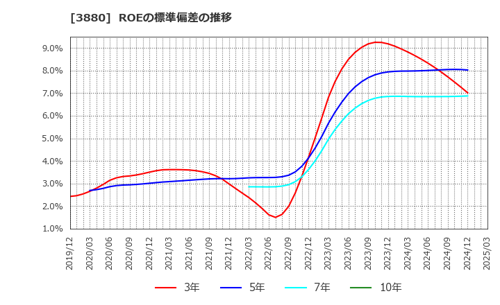 3880 大王製紙(株): ROEの標準偏差の推移